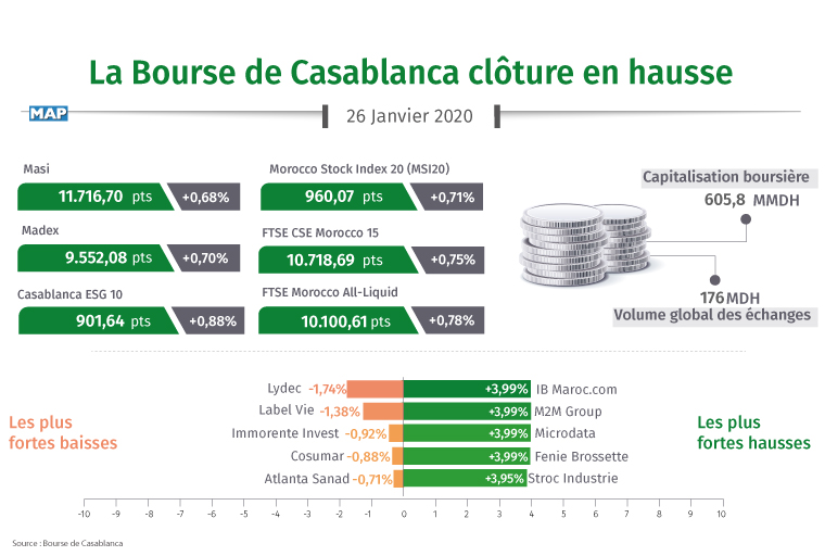 La Bourse de Casablanca a clôturé mardi ses échanges en bonne mine, portée par la bonne tenue des secteurs « Participation et promotion immobilière », « Mines » et « Ingénieries en Biens d’équipement industriels ».  Au terme d’une journée d’échanges dans le vert, le Masi, indice global composé de toutes les valeurs de type action, a pris 0,68% à 11.716,70 points, et le Morocco Stock Index 20 (MSI20) a avancé de 0,71% à 960,07 points.  Quant au Madex, indice compact composé des valeurs cotées au continu, il a gagné 0,70% à 9.552,08 points.  S’agissant des indices internationaux, le FTSE CSE Morocco 15 a progressé de 0,75% à 10.718,69 points et le FTSE Morocco All-Liquid s’est adjugé 0,78% à 10.100,61 points.  L’indice de référence Environnement, Social et Gouvernance (ESG) « Casablanca ESG 10 » a pris, quant à lui, 0,88% à 901,64 points.  Sur le plan sectoriel, l’indice de la « Participation et promotion immobilière » a affiché la meilleure performance de la journée (+3,65%), favorisé par Douja Prom Addoha (+3,94%), Res Dar Saada (+3,51%) et Alliances (+2,99%).  L’indice des « Mines » a terminé la séance sur un gain de 2,87%, grâce à la bonne tenue de Minière Touissit (+3,75%) et Managem (2,75%).  A la hausse figure également le secteur « Ingénieries en Biens d’équipement industriels » qui a avancé de 2,64%, favorisé par Stroc Industrie (3,95%) et Delattre Levivier Maroc (+1,80%).  A l’opposé, le secteur des « Services aux collectivités » a accusé la plus forte baisse (-1,74%), suivi de « Distributeurs » (-0,66%), « Sociétés de placement immobilier » (-0,57%) et « Agroalimentaire/Production » (-0,44%).  Le volume global des échanges de titres s’est chiffré à plus de 176 millions de dirhams (MDH), réalisés entièrement sur le marché central.  La capitalisation boursière s’est établie, quant à elle, à près de 605,8 milliards de dirhams (MMDH).  Les plus fortes hausses ont été réalisées par IB Maroc.com (+3,99% à 35,98 DH), M2M Group (+3,99% à 870 DH), Microdata (+3,99% à 691,40 DH), Fenie Brossette (+3,99% à 48,52 DH) et Stroc Industrie (+3,95% à 19,75 DH).  Les plus fortes baisses ont été accusées par Lydec (-1,74% à 339 DH), Label Vie (-1,38% à 3.150 DH), Immorente Invest (-0,92% à 92,64 DH), Cosumar (-0,88% à 226,50 DH) et Atlanta Sanad (-0,71% à 78,44 DH).