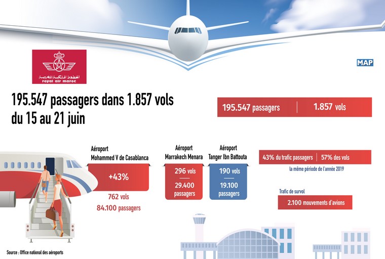 Marocaéroports 195.547 passagers du 15 au 21 juin