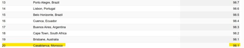 Grâce à son climat tempéré… Casablanca parmi les 20 meilleures villes au monde 2 WhatsApp Image 2026 03 09 at 13.03.50 scaled