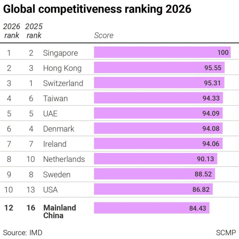Nouvelle avancée pour Hong Kong : deuxième économie la plus compétitive au monde en 2026 2 WhatsApp Image 2026 06 24 at 11.23.31 1 scaled