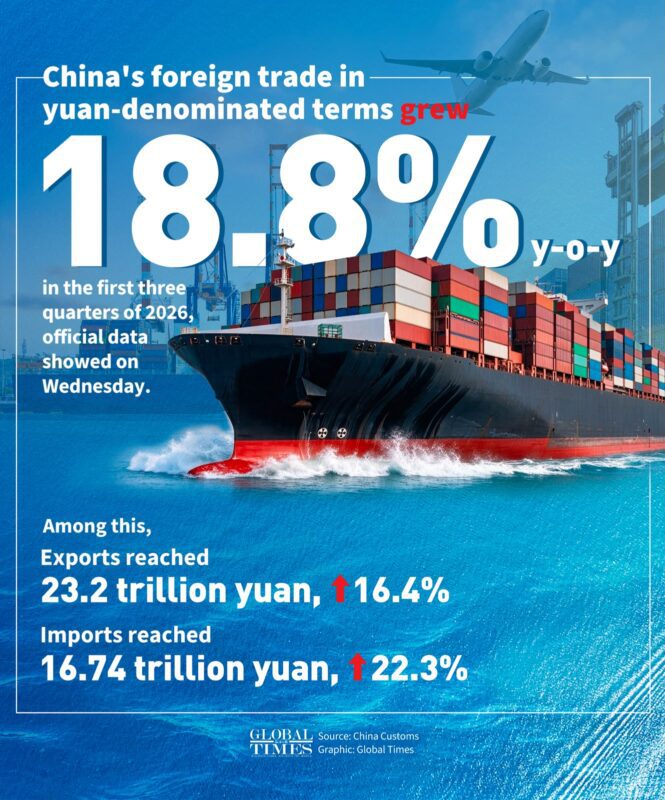 Le commerce extérieur chinois bondit à 5,94 billions de dollars en neuf mois 2 WhatsApp Image 2026 10 15 at 09.54.39 1 scaled